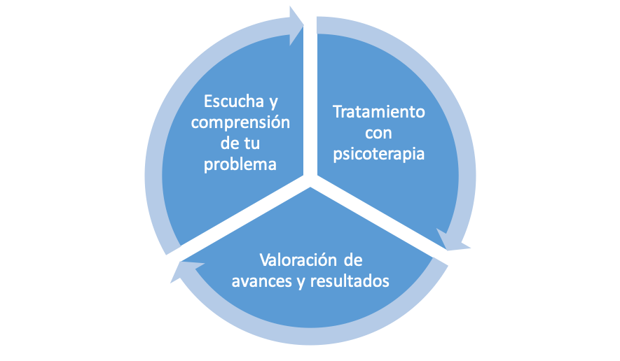 Método ayuda psicóloga en Azuaga, Badajoz y España (Online)